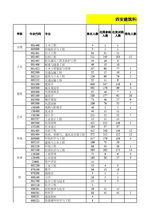 西安建筑科技大学2018年全日制各专业录取情况统计表(报录比)