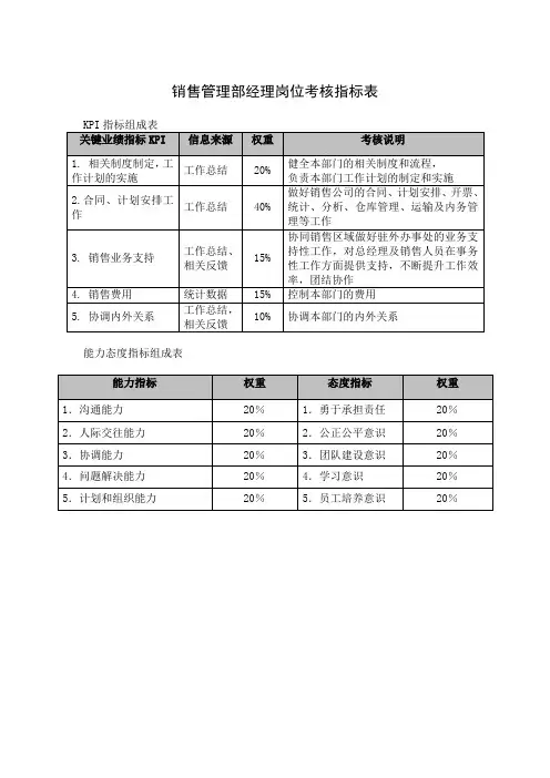 销售管理部经理岗位考核指标表