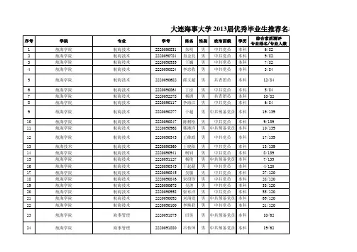 大连海事大学2013届优秀毕业生推荐名单