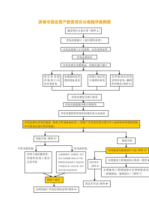 济南市固定资产投资项目办理程序流程图