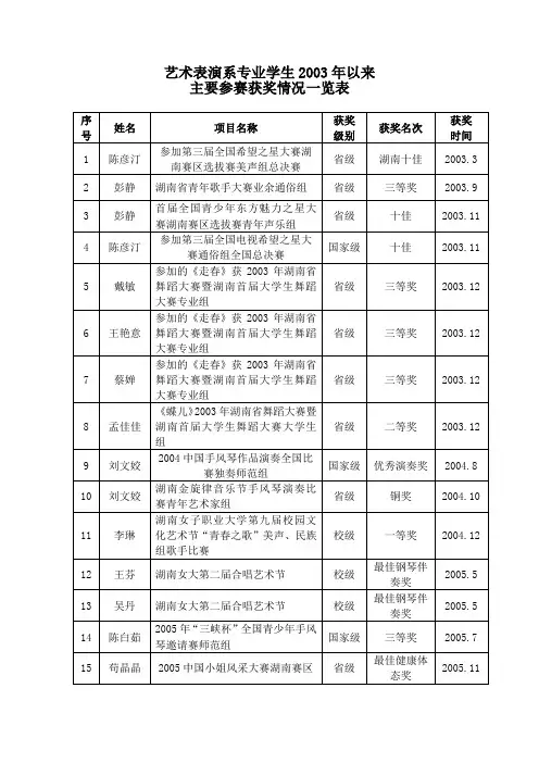 艺术表演系专业学生2003年以来