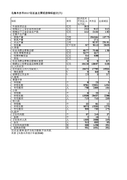 乌鲁木齐统计年鉴2018-乌鲁木齐市2017年区县主要经济指标统计(六)