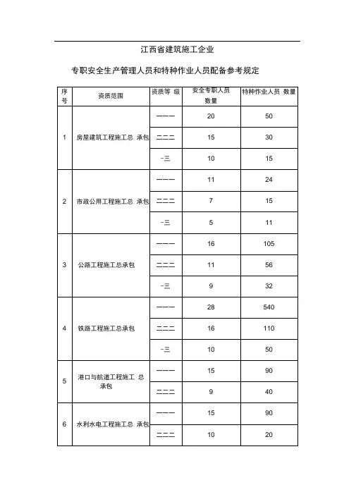 江西省建筑施工企业(安全许可证配备人员表)