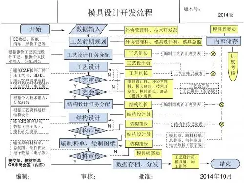 模具设计流程图
