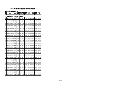 2010考录公务员平凉总成绩