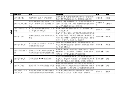 全球气候带所对应的植被土壤特征