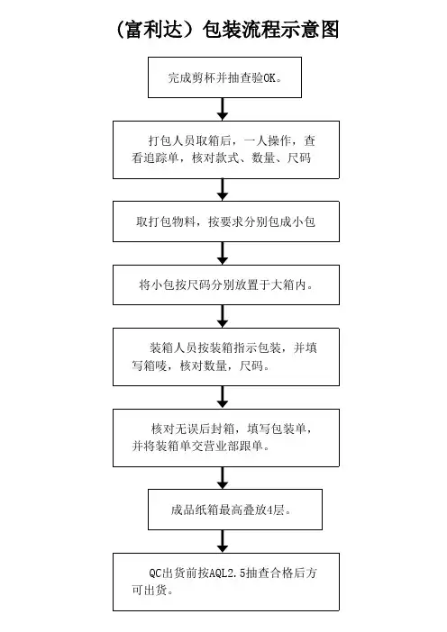 包装流程示意图