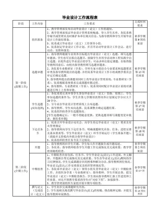 湖北汽车工业学院毕业设计(论文)工作流程表