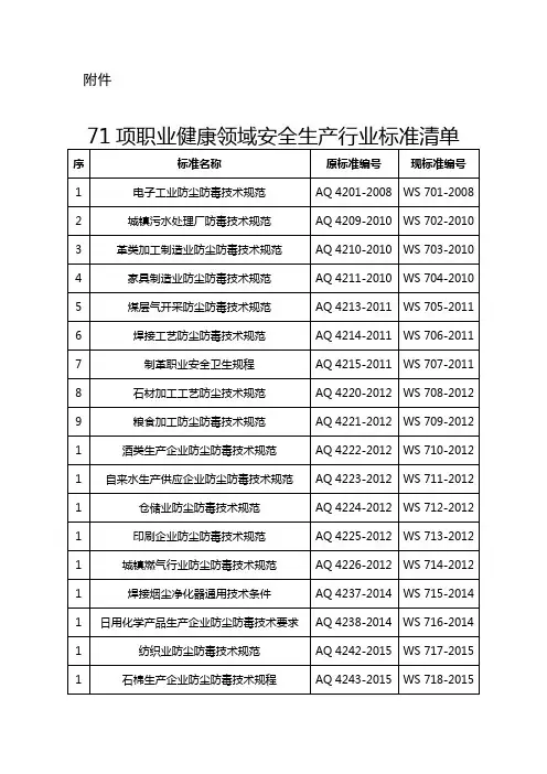 71项职业健康领域安全生产行业标准清单