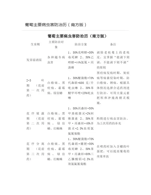 葡萄主要病虫害防治历(南方版)