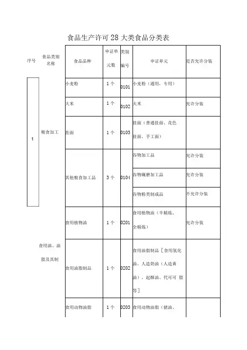 食品生产许可大类食品分类表