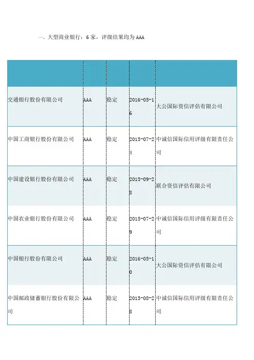 银行主体评级一览