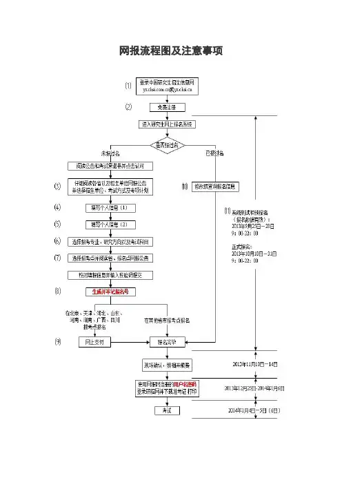 网报流程图及注意事项