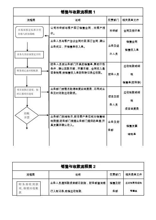 销售及收款流程图