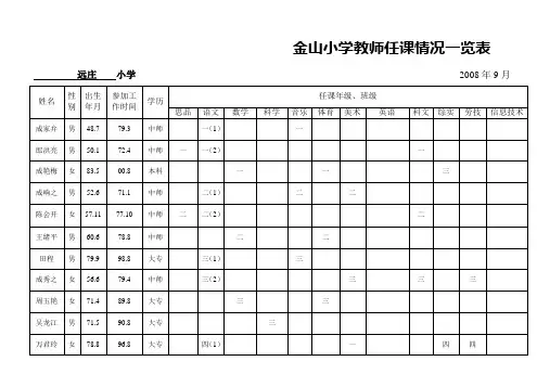 金山小学教师任课情况一览表(远庄08.9)