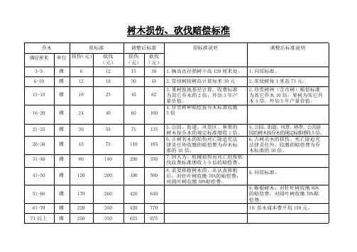 树木损伤、砍伐赔偿标准