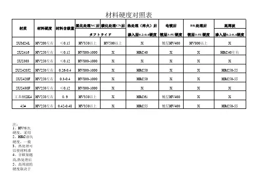 材料硬度对照表