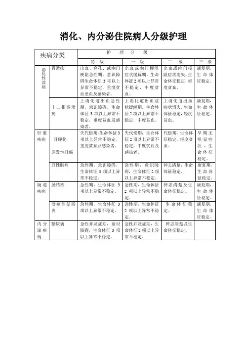 消化、内分泌科护理标准公示