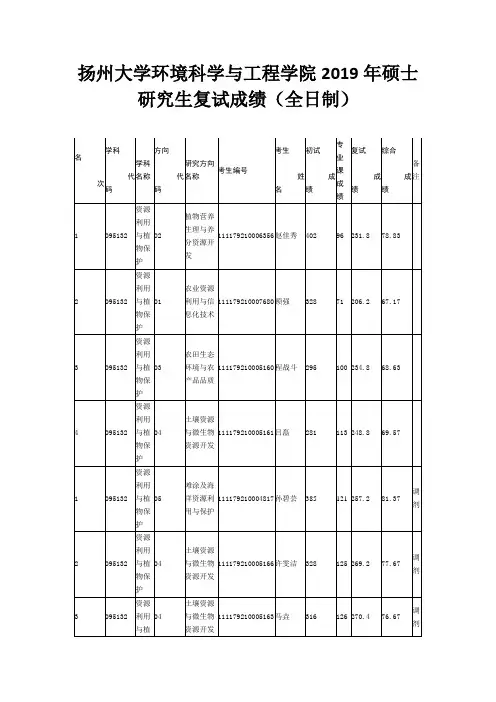扬州大学环境科学与工程学院2019年硕士研究生复试成绩(全日制)