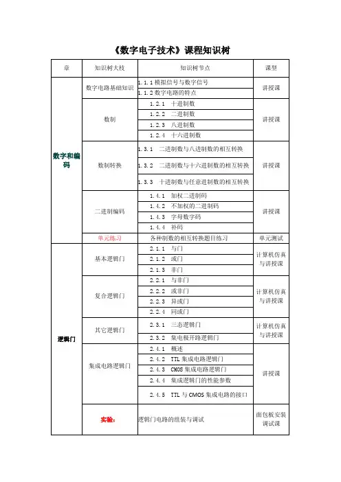 《数字电子技术》课程知识树