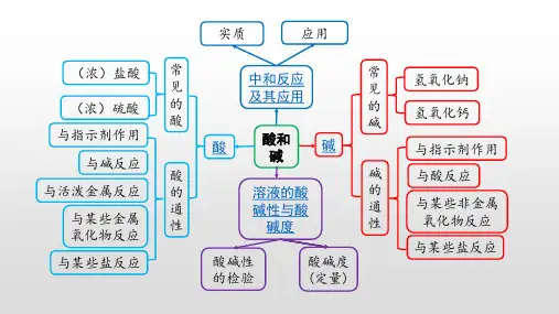 酸碱盐知识导图