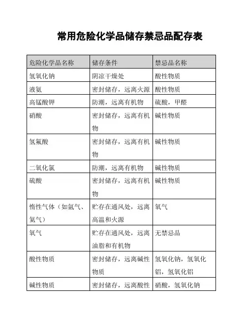 常用危险化学品储存禁忌品配存表