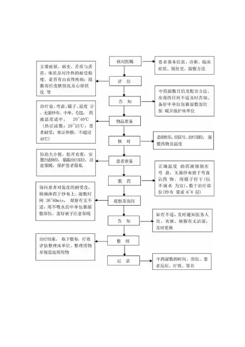 中医护理技术操作中药湿热敷技术操作流程与考核评分标准