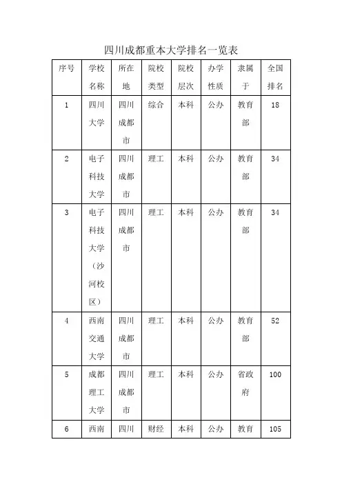 四川成都重本大学排名一览表