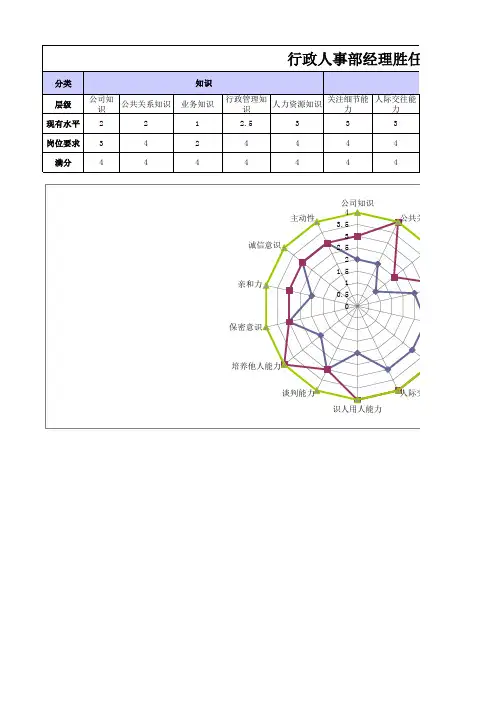 行政人事部经理胜任素质模型