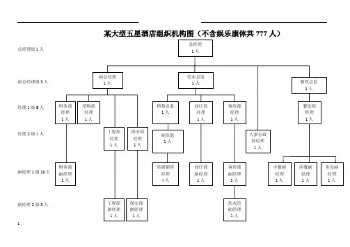 大型五星级酒店人员编制图1