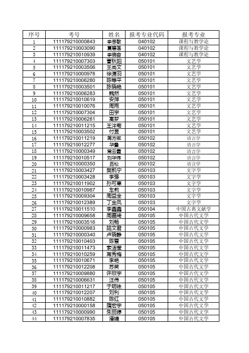 扬州大学文学院2019研究生拟复试名单