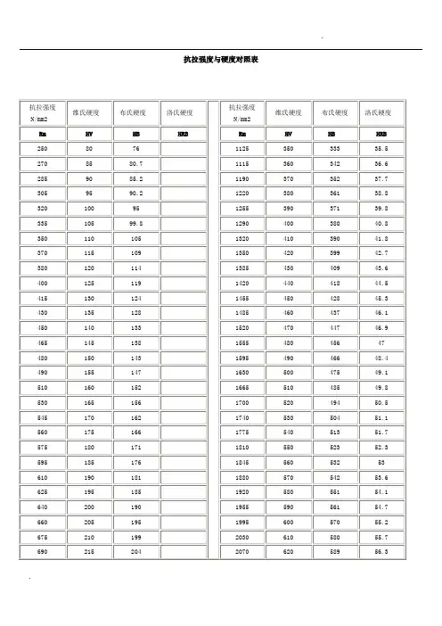 抗拉强度与硬度对照表