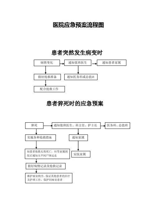 医院应急预案流程图