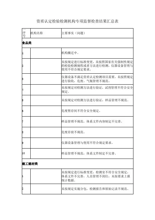 资质认定检验检测机构专项监督检查结果汇总表(填写模板)