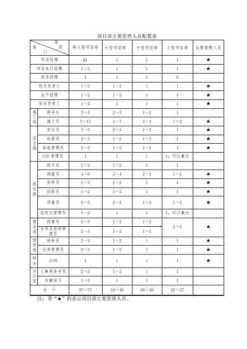 项目部主要管理人员配置表