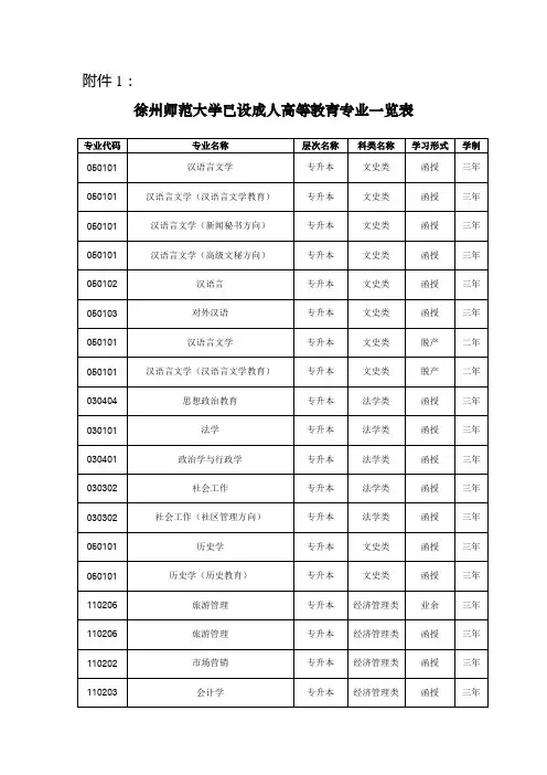 徐州师范大学已设成人高等教育专业一览表