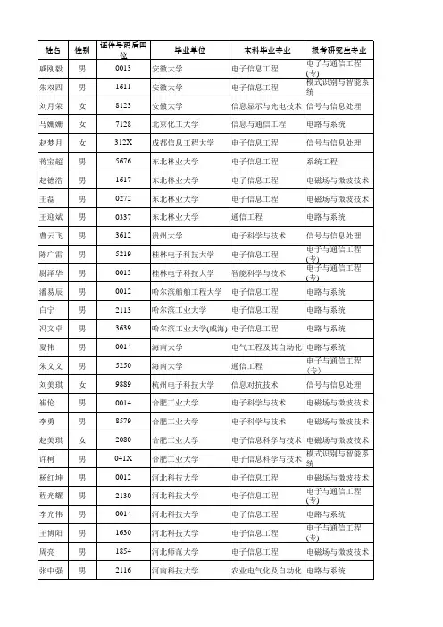 西安电子科技大学2015年电子工程学院优研计划入选名单(公示)