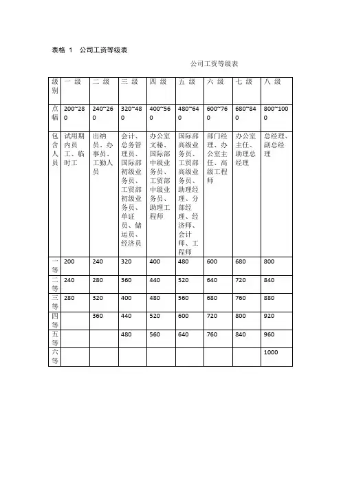 公司工资等级表官方