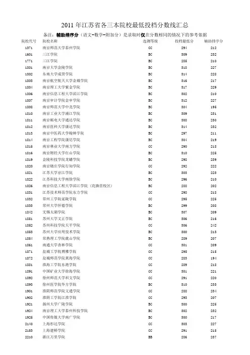 2011年江苏省各三本院校最低投档分数线汇总