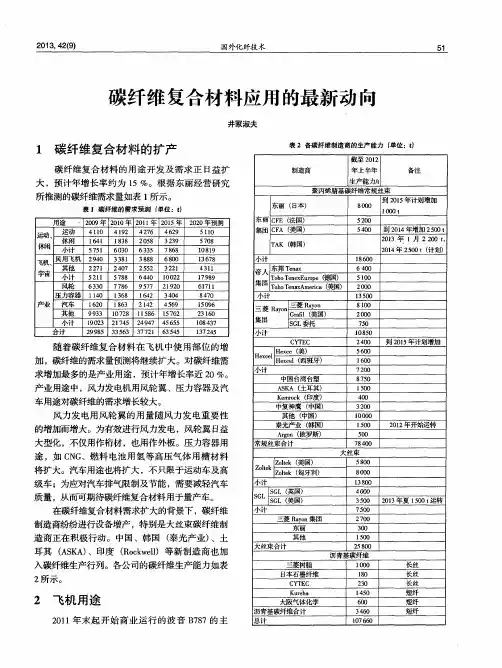 碳纤维复合材料应用的最新动向