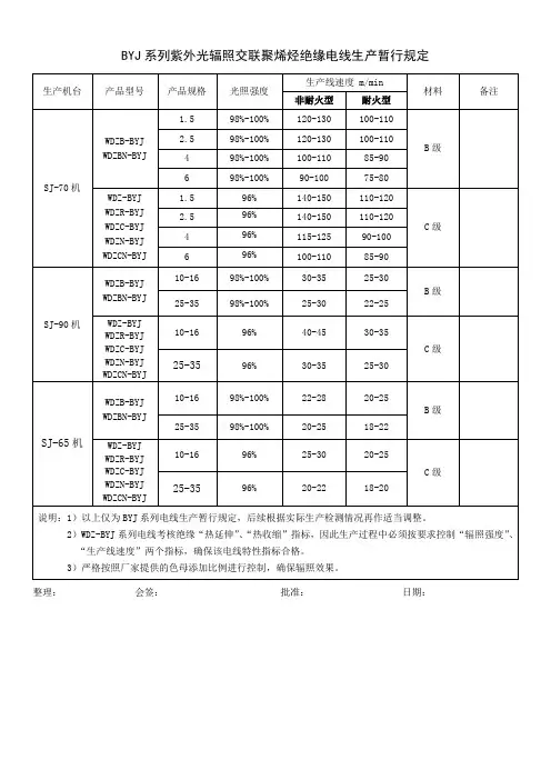 BYJ系列紫外光辐照交联聚烯烃绝缘电线生产暂行规定