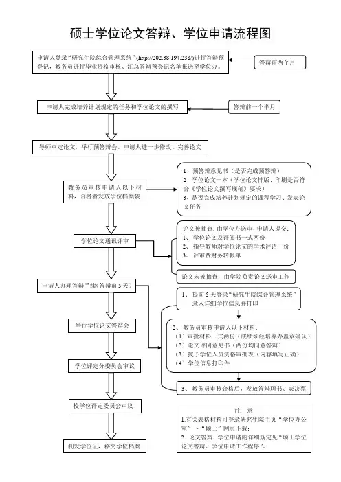 硕士学位论文答辩、学位申请工作流程