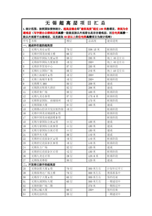 无锡超高层项目汇总