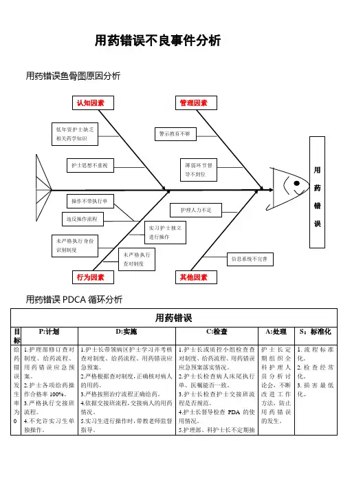 用药错误不良事件分析