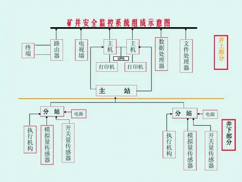 煤矿综合安全监督迭系统简图