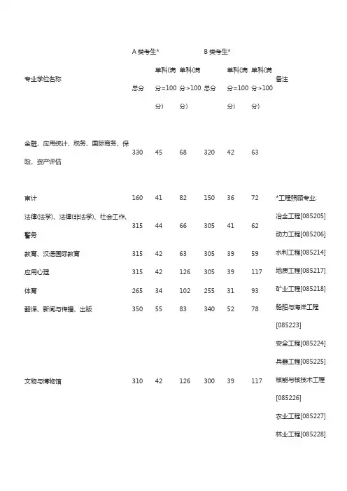 2014年全国硕士研究生招生考试考生进入复试的初试成绩基本要求(专业学位类)