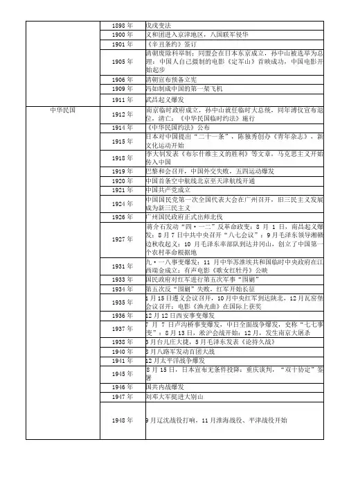 历史事件时间年表