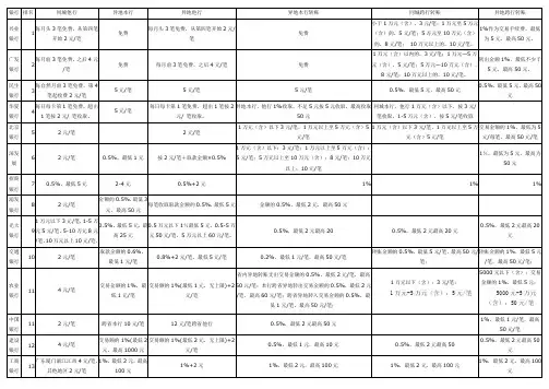14家银行取款转账收费明细表