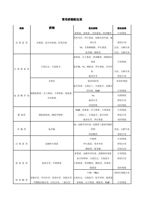 常用药物配伍表