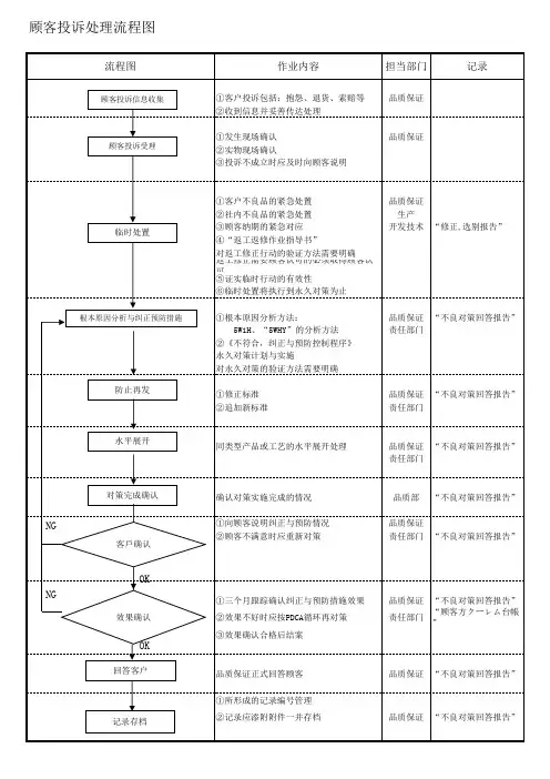 顾客投诉处理流程图